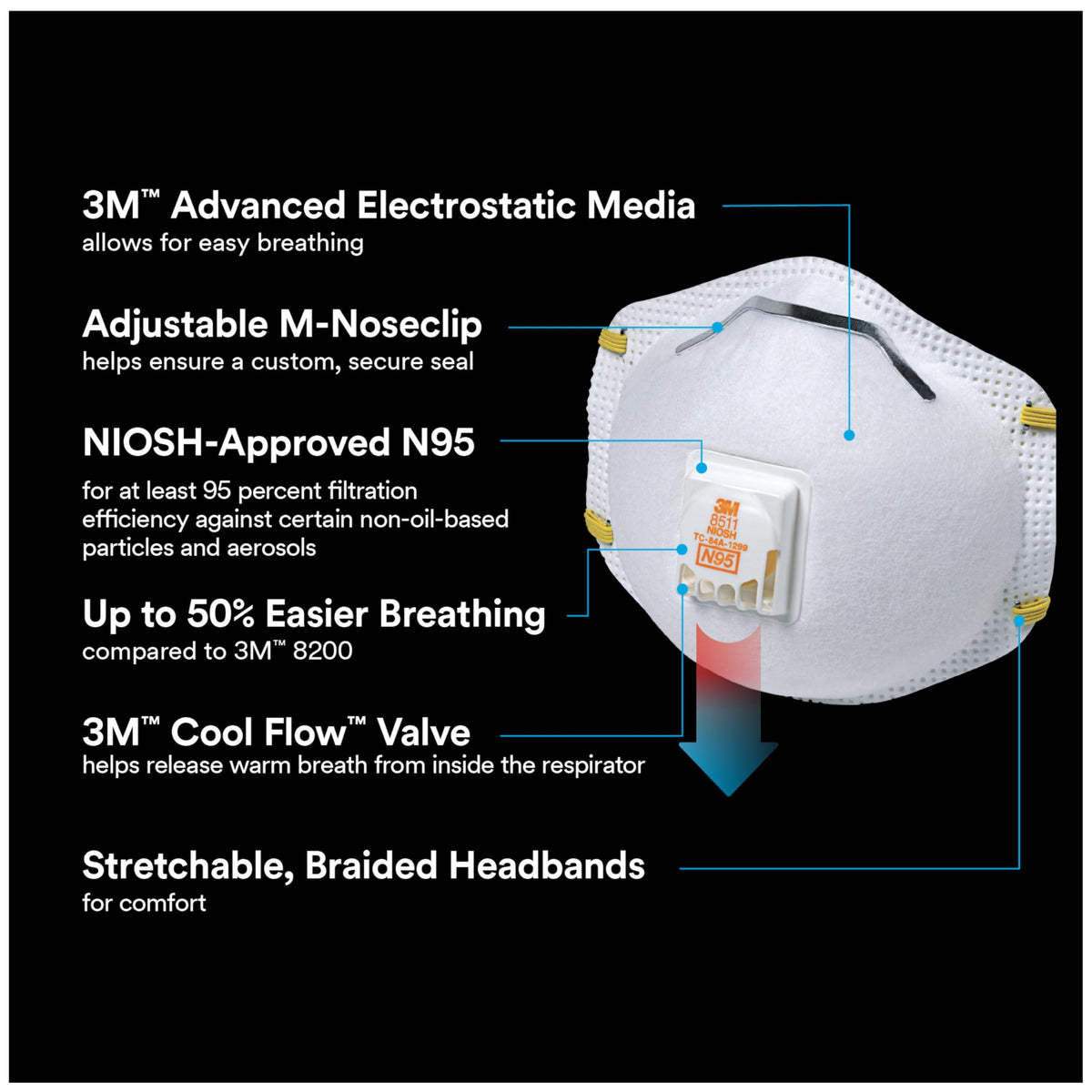 3M All-In-One Respirator 8511 ideal for sanding and drywall tasks.