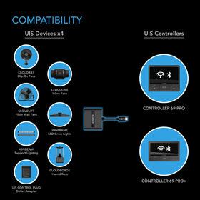 Grow setup shows multiple devices linked by the UIS Splitter Hub.