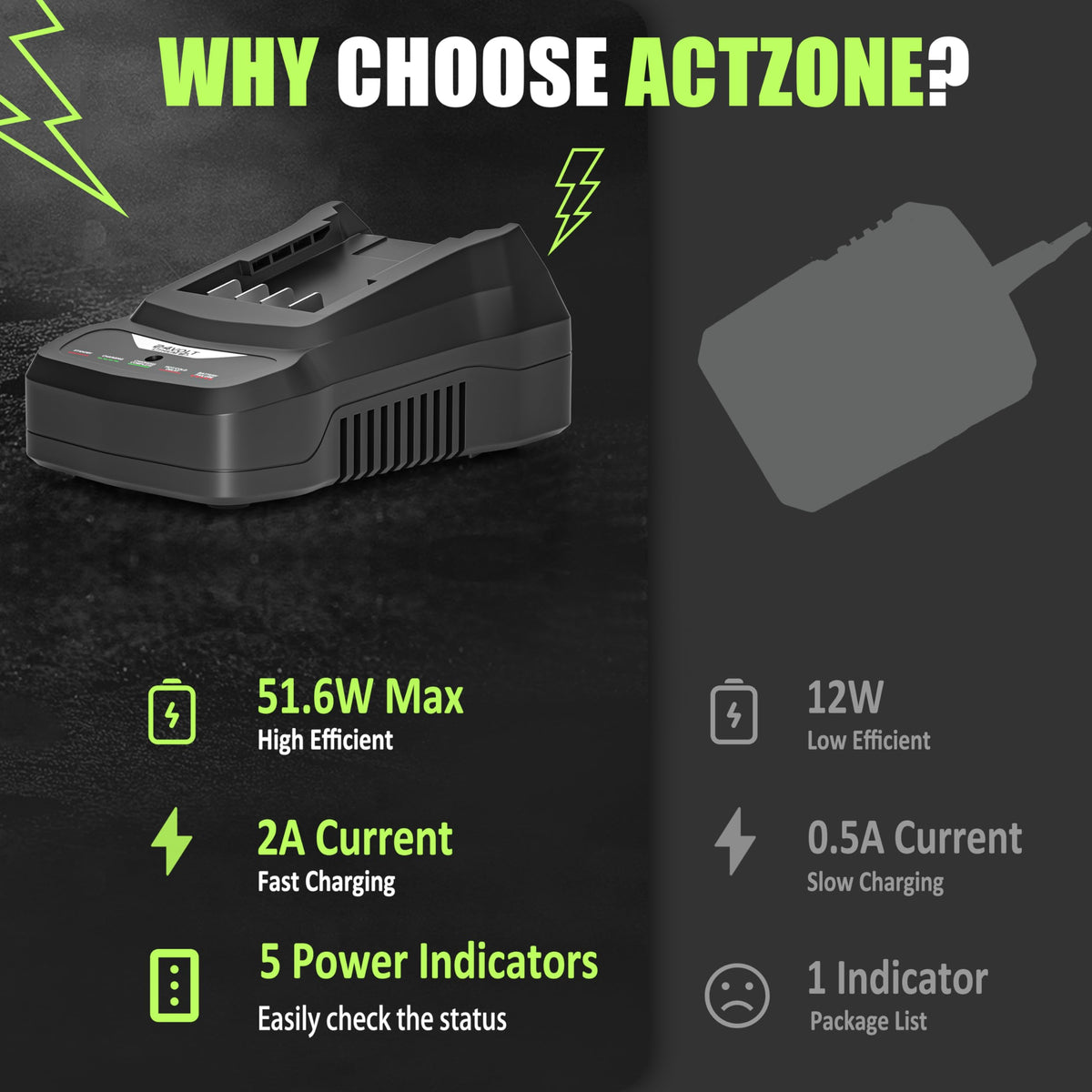 ActZone charges a 2Ah battery in about 40 minutes for rapid readiness.