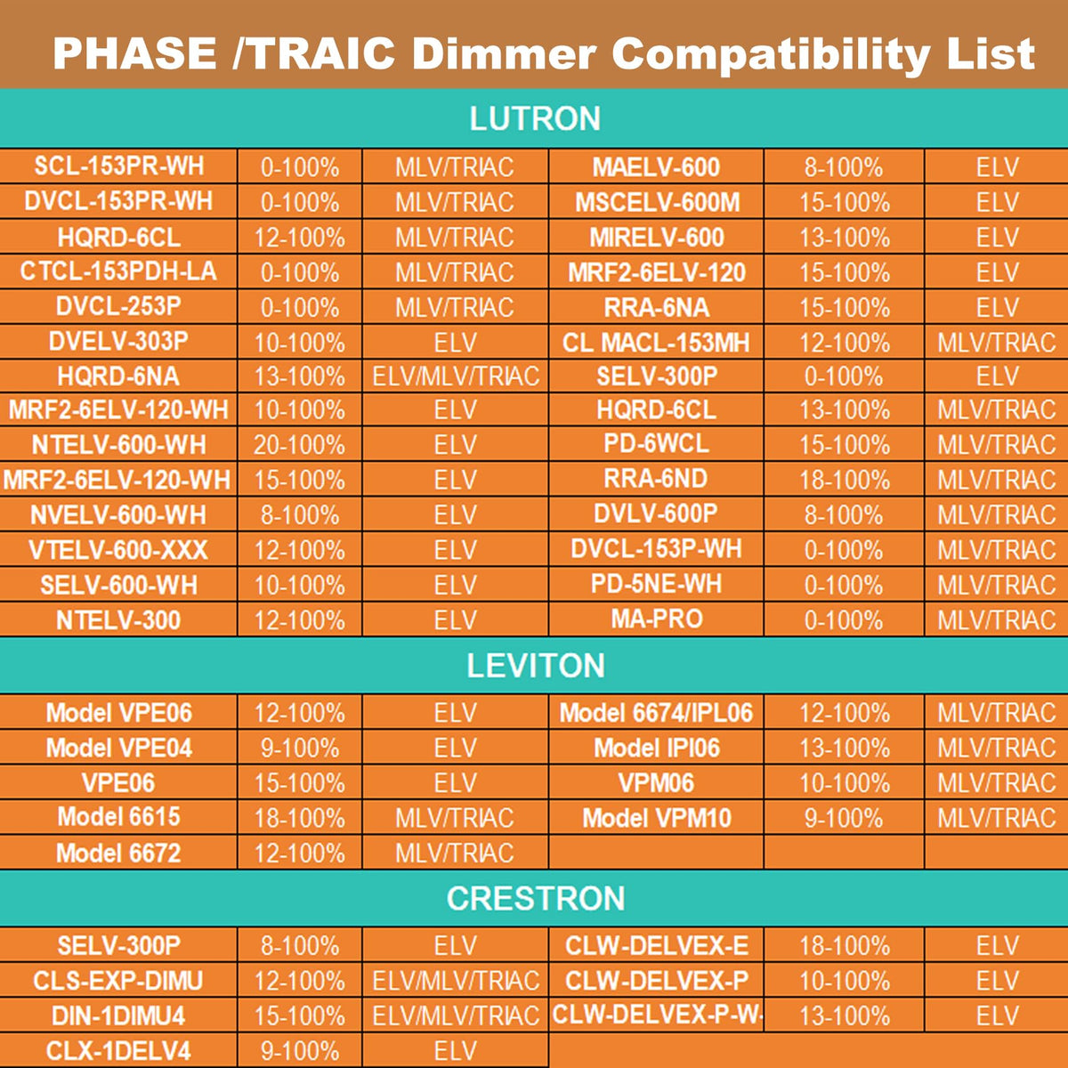 Adapter-Universe Triac ELV/MLV dimming compatibility with Lutron and Leviton switches.