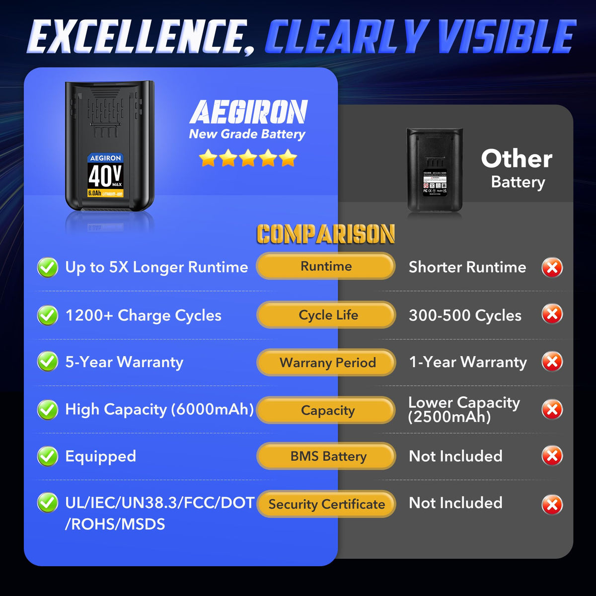 Aegiron Kobalt 40V 6.0Ah with safety certifications for trust