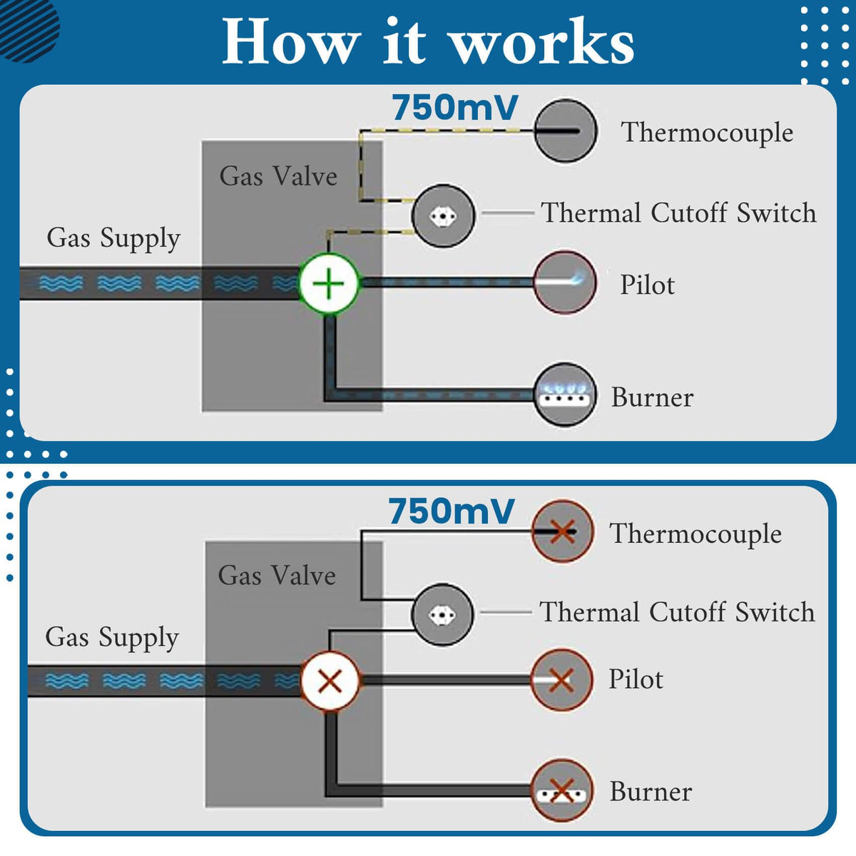 Aekops thermopile in use image showing indicator restoration and operation.