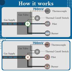 Aekops thermopile in use image showing indicator restoration and operation.