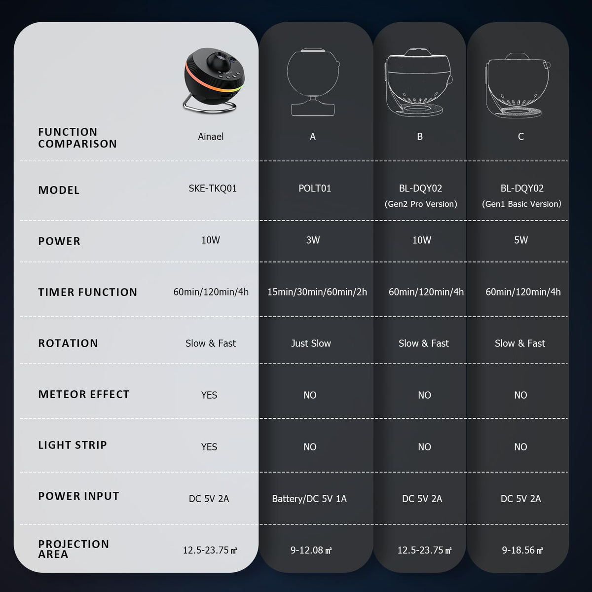 Ainael Galaxy Projector offers 180° rotation and focus for sharp clarity.