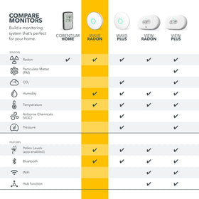 Airthings Wave Radon color-ring indicator shows current levels at a glance.
