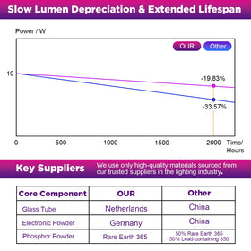AIUTEY T8F10W product label emphasizing reliability and lifespan