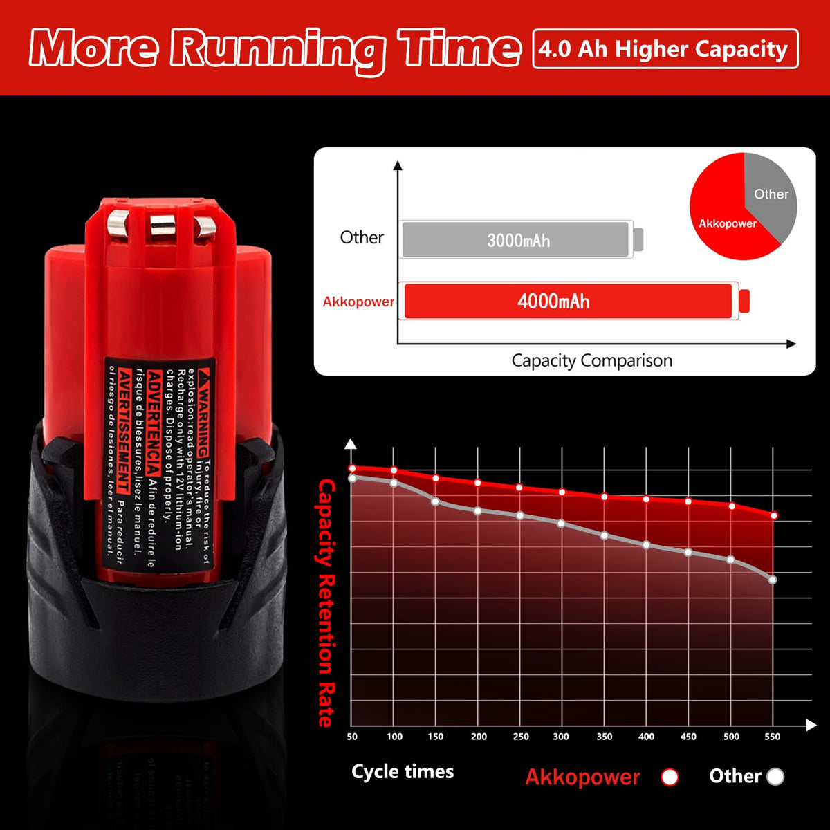 Akkopower Milwaukee heated jacket compatible battery for cold days.