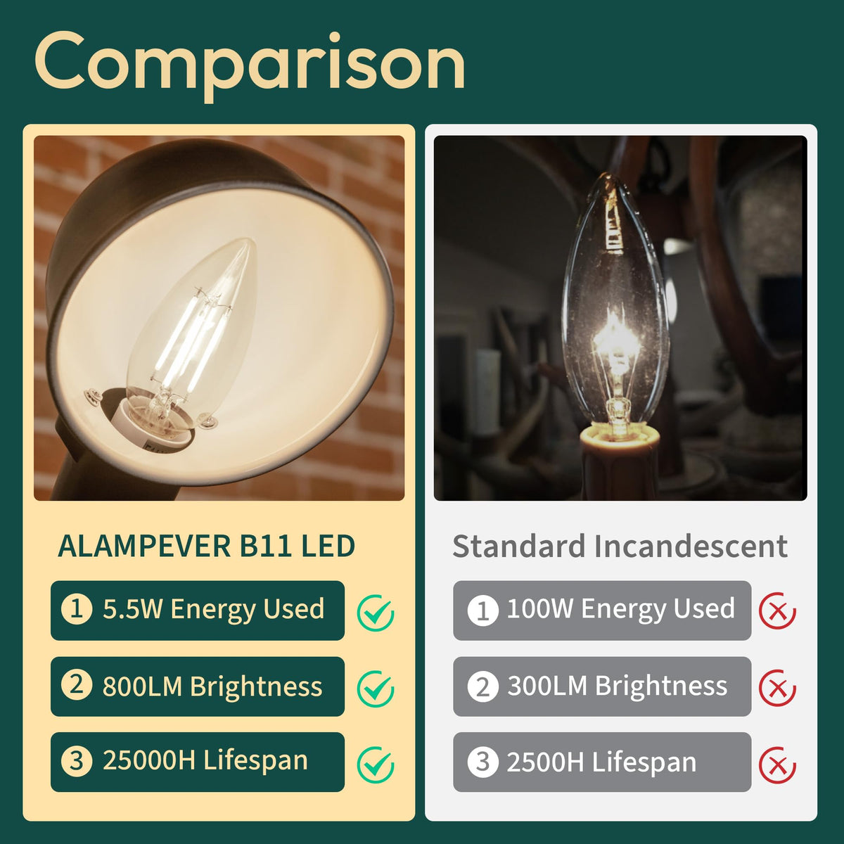 ALAMPEVER E12 base LED bulb fits B11 fixtures with easy installation.