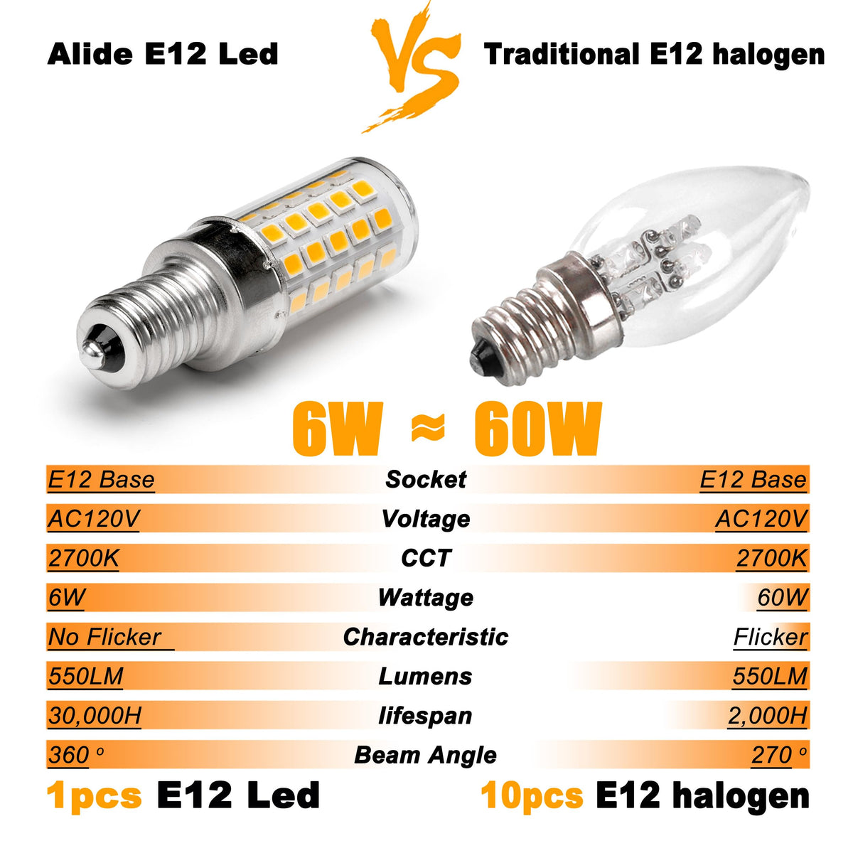 ALIDE E12 LED bulb delivers 550 lumens to replace halogen efficiently in fixtures.