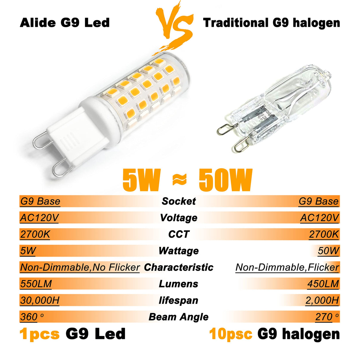 ALIDE G9 LED bulbs deliver 550 lumens for brighter living spaces