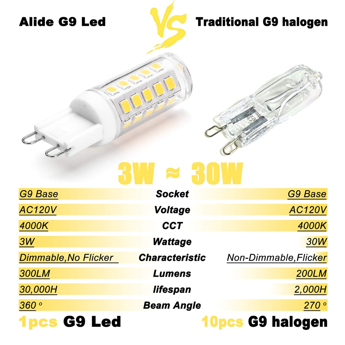 ALIDE G9 LED bulbs long life up to 30,000 hours for low maintenance