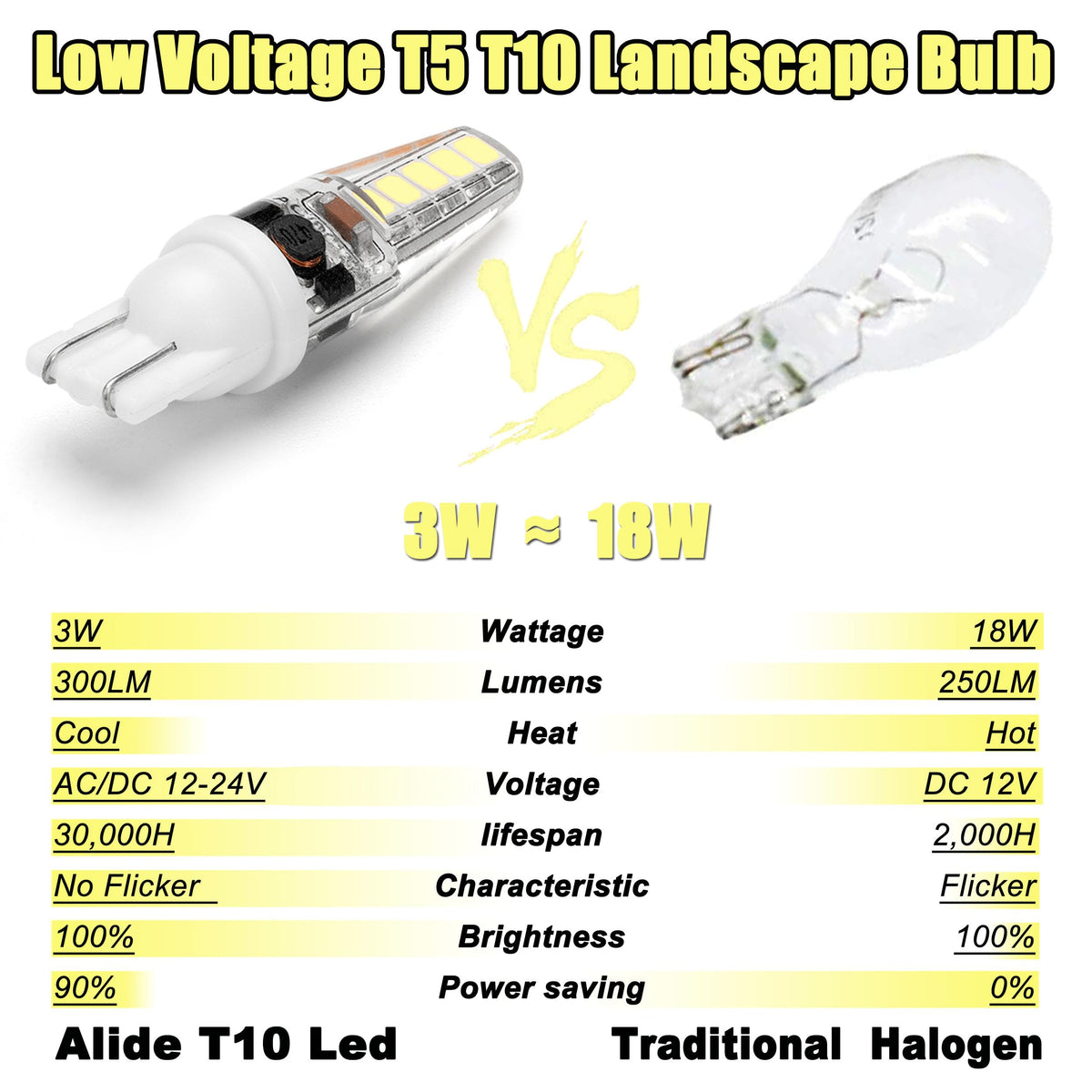 ALIDE T10/T5 bulb for boat cabin lighting with efficient power and long life.