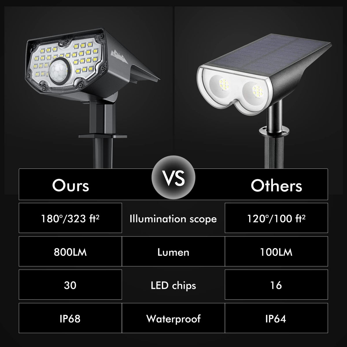 AloftSun 30-LED brightness for bright, even landscape lighting