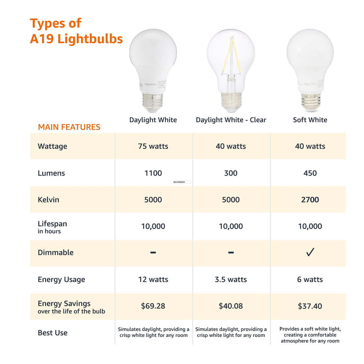 Amazon Basics A19 LED bulbs with E26 base fit most fixtures.
