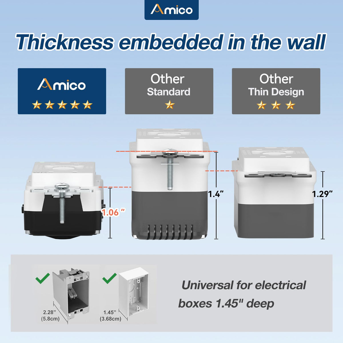 Amico weather resistant GFCI outlet ready for outdoor use and UV exposure.