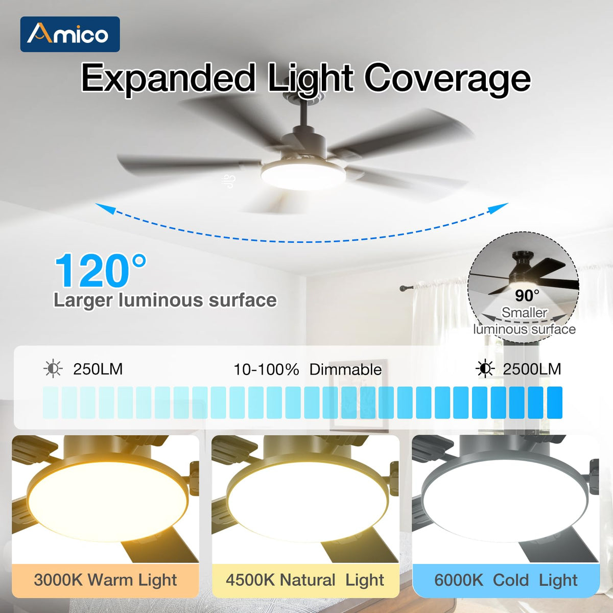 Amico up to 2500 lumens for bright, even illumination.
