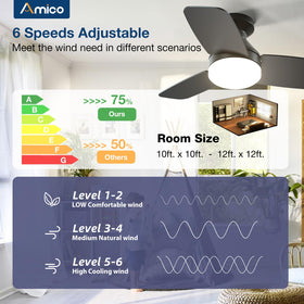 Amico flush-mount ceiling fan blends with decor, saving ceiling space.