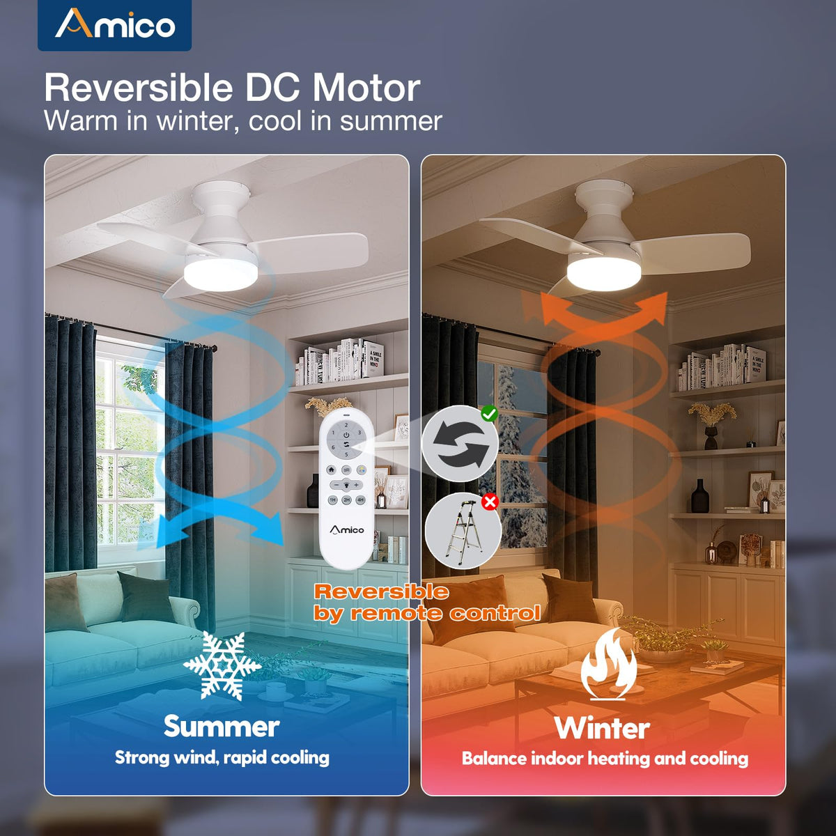 Amico reversible DC motor ceiling fan improves warmth in winter and coolness.