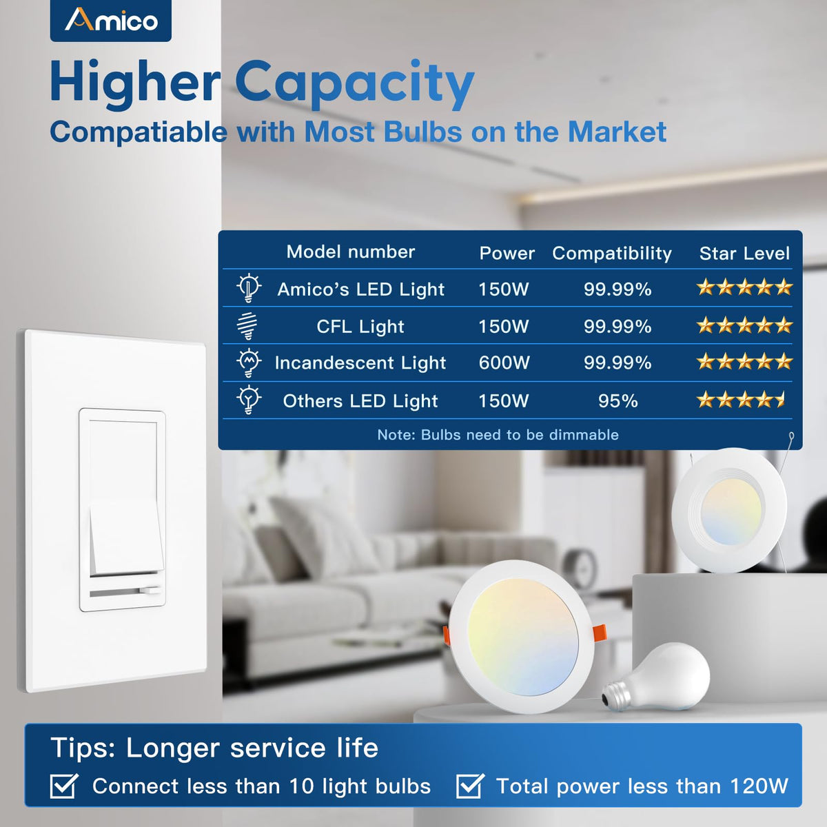 Amico 3-way setup dimmer demonstrates flexible multi-point control.