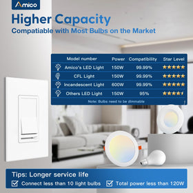 Amico 3-way setup dimmer demonstrates flexible multi-point control.