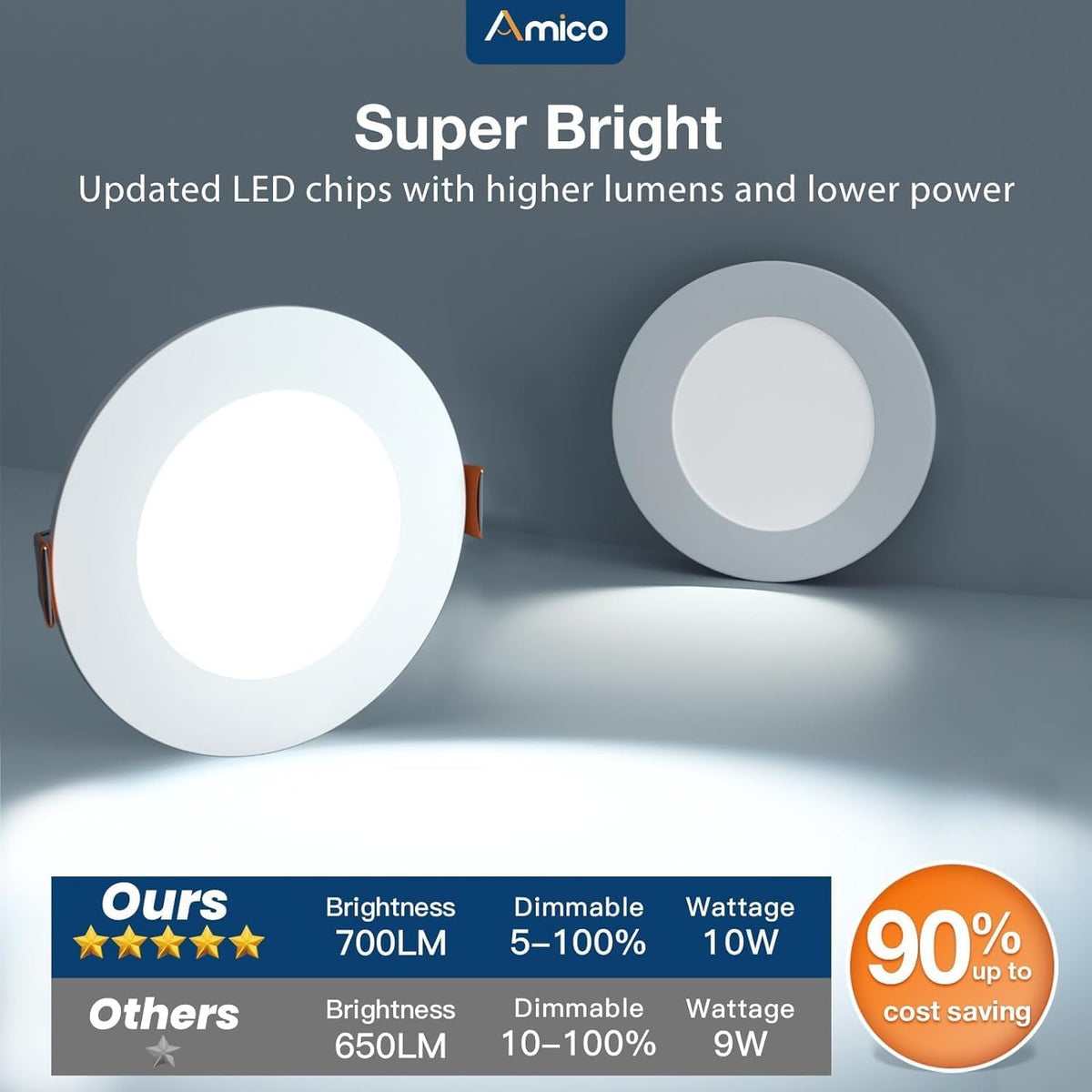 Amico energy-saving design reduces electricity use with 60W equivalent.