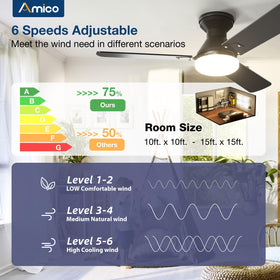 Amico flush-mount ceiling fan with light adds sleek style to living spaces