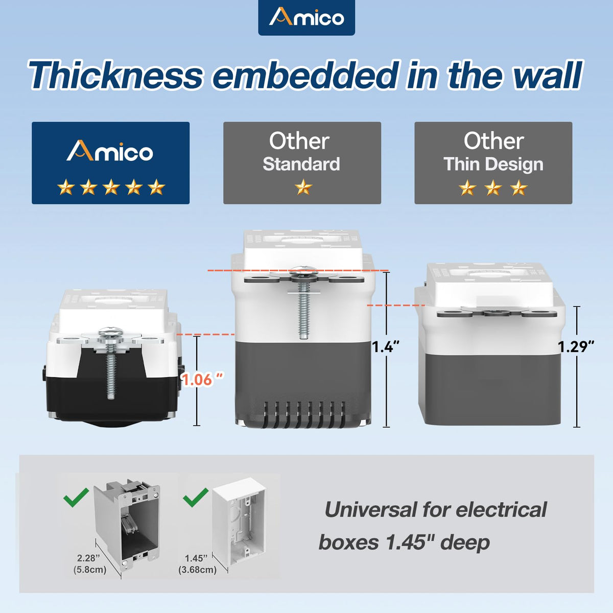 Amico GFCI outlet thinner design 1.06-inch profile for easy installation