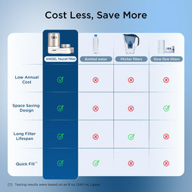 ANGEL CF30 chlorine-lead-reduction reduces common tap impurities at source.