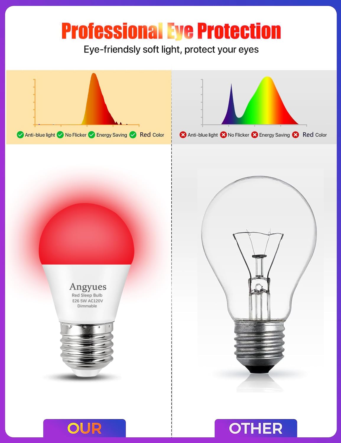 Angyues 5W red LED bulb offers energy efficient night lighting.