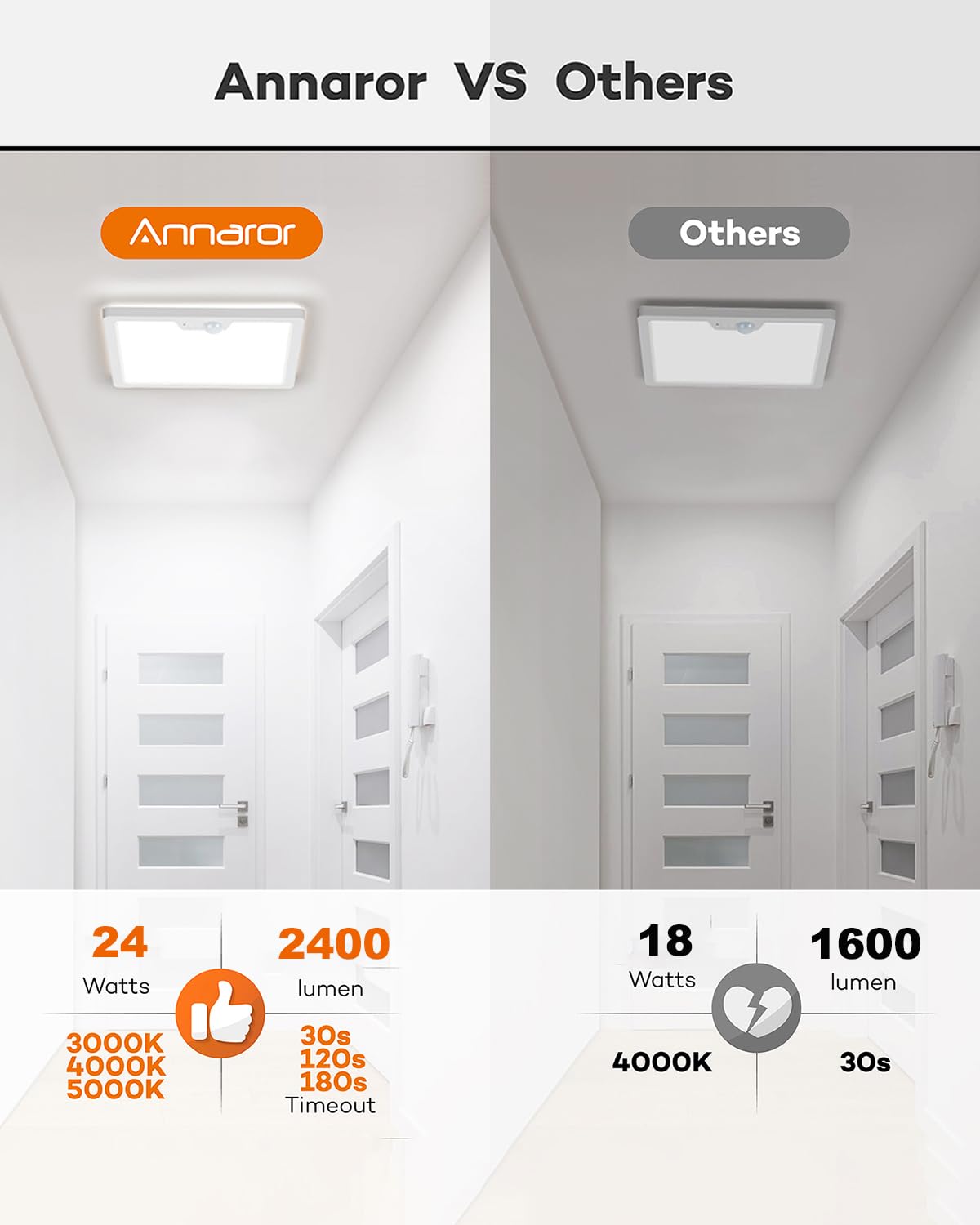 Three timer options (30/120/180s) for convenient energy saving