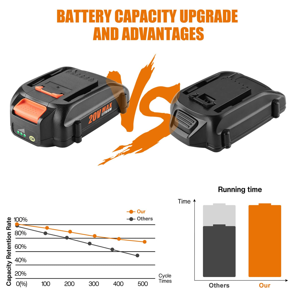 Lightweight ANTRobut 20V battery designed for comfortable handling
