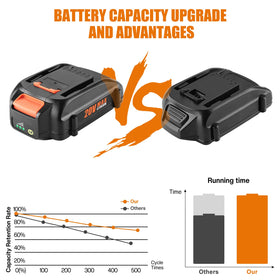 Lightweight ANTRobut 20V battery designed for comfortable handling