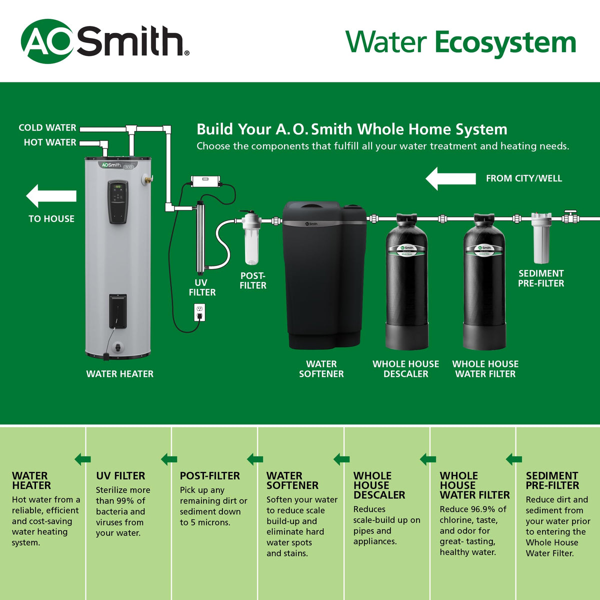 AO Smith filter system reduces chlorine taste and odor in a water sample.
