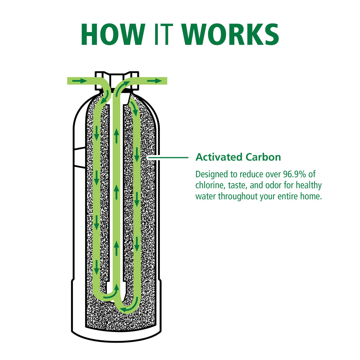 Long-lasting AO Smith filter supports 600,000 gallons of use before replacement.