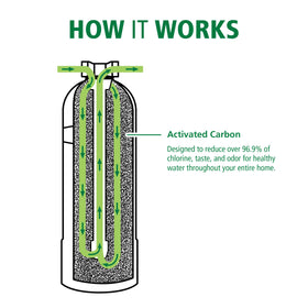 Long-lasting AO Smith filter supports 600,000 gallons of use before replacement.