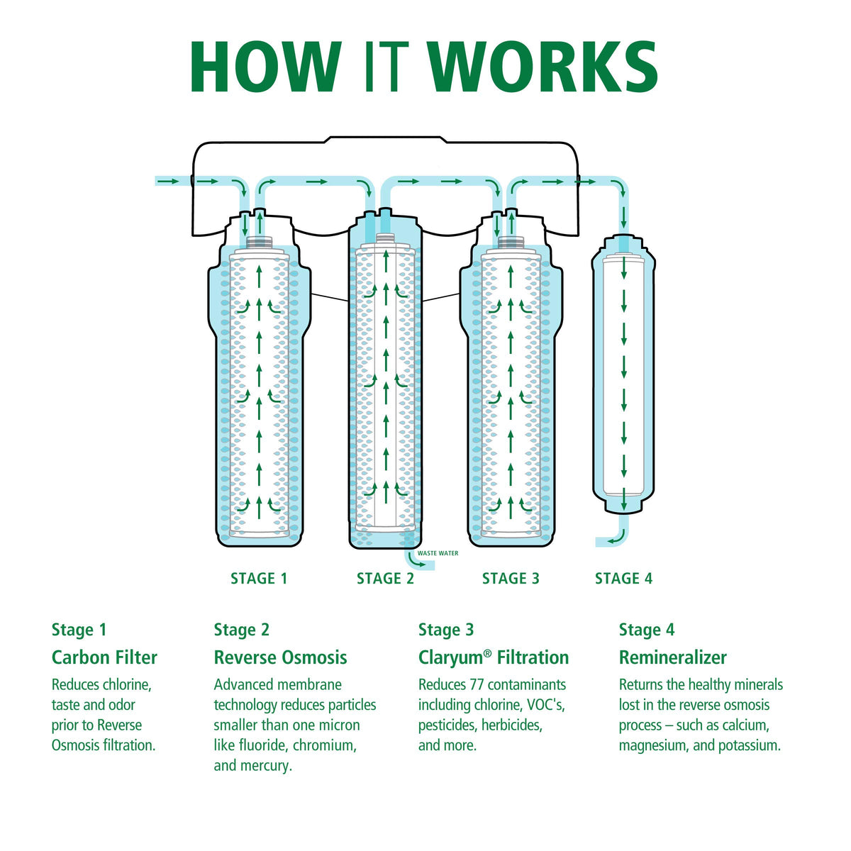 AO Smith filter system compatibility notes showing SmartFlow exclusion and drain guidance