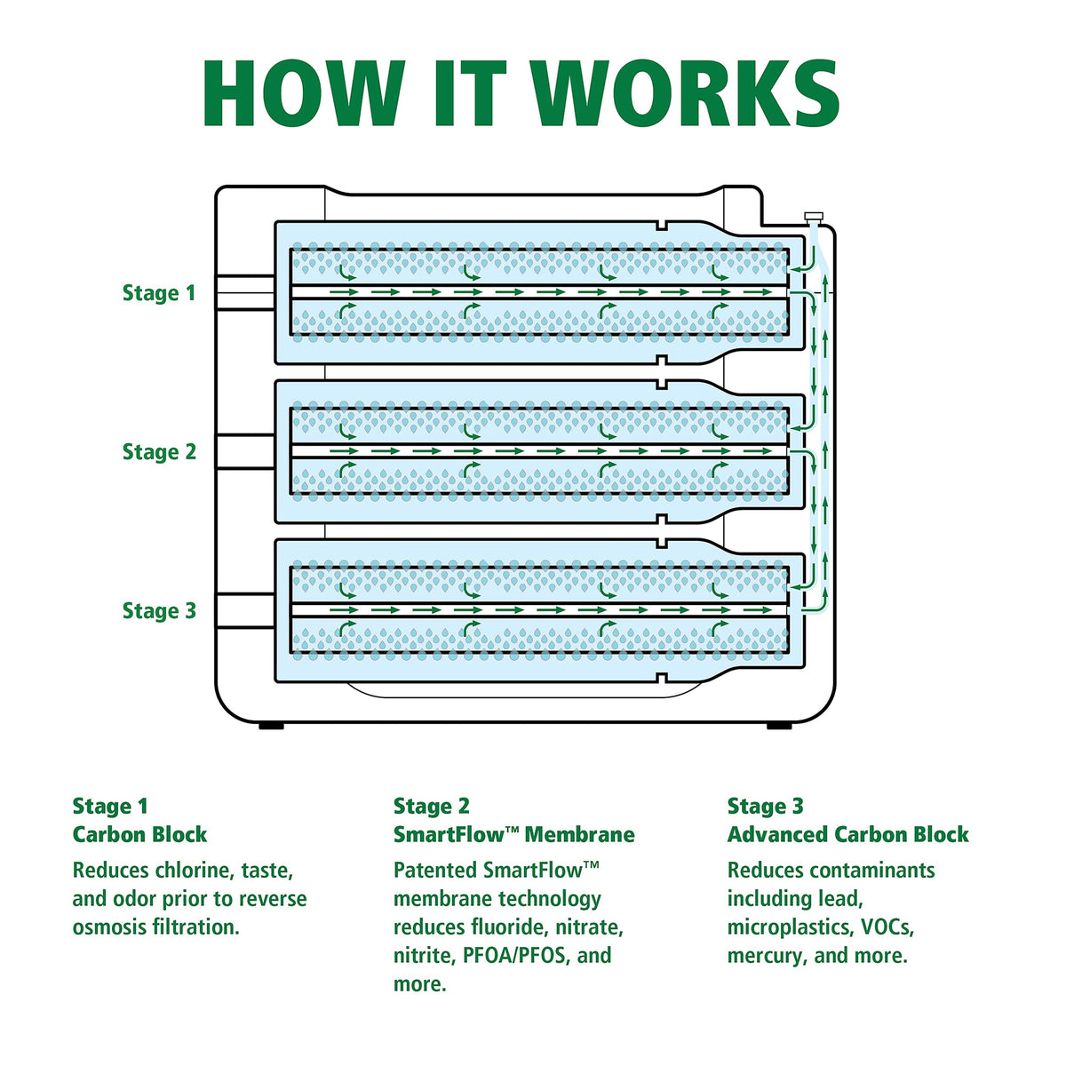 AO Smith HERO RO cartridge replacement improves taste and contaminant removal