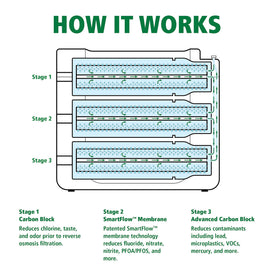 AO Smith HERO RO cartridge replacement improves taste and contaminant removal