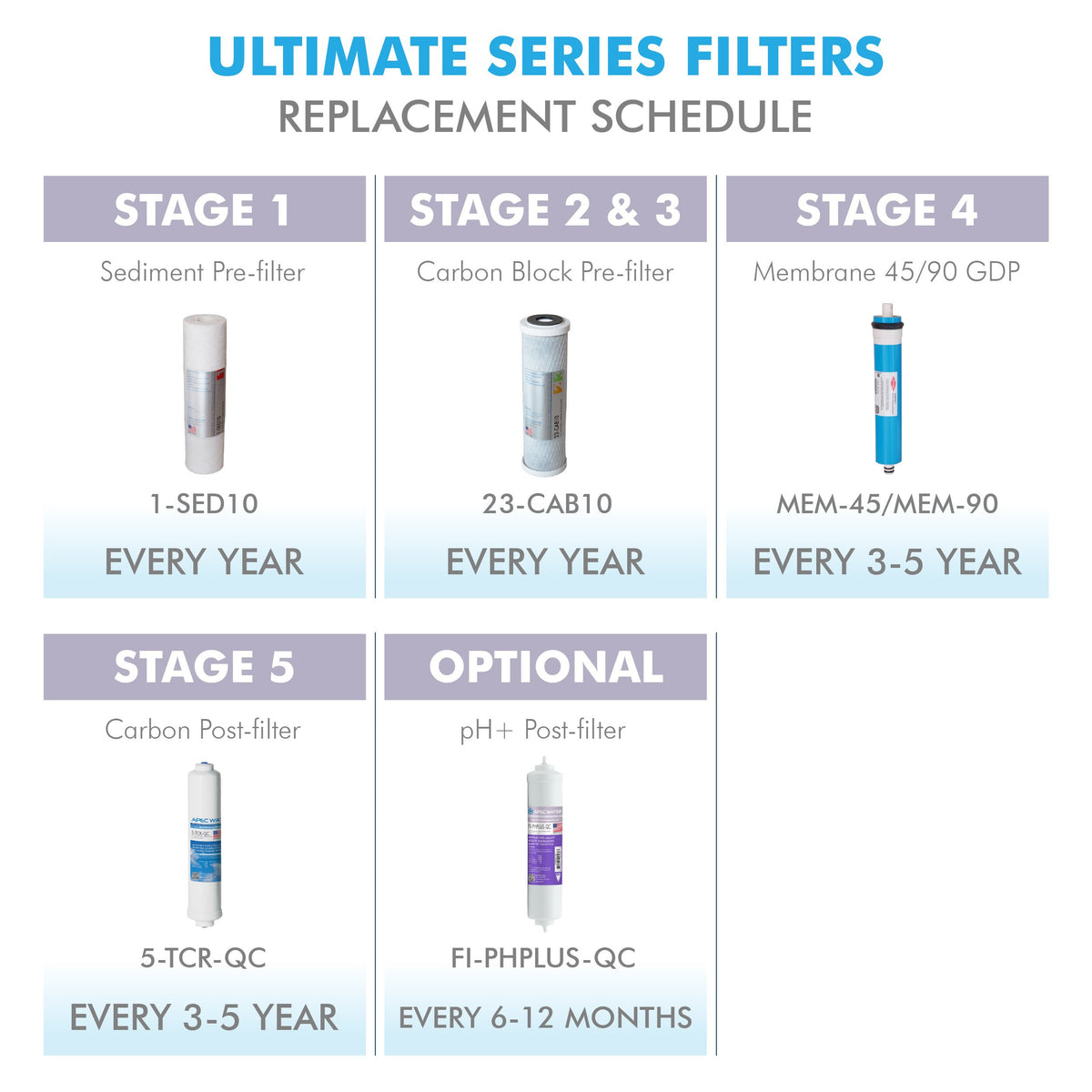APEC Water branding on packaging supports authentic, high-quality parts.
