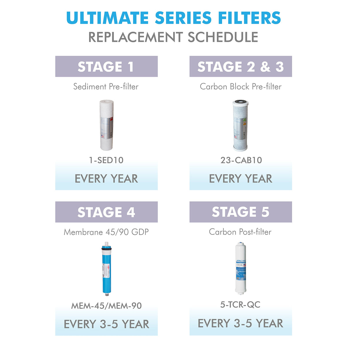 APEC WATER FILTER-MAX90 label close-up confirms stage details for easy installation
