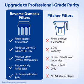 APEC Water ROES-PHUV75 calcium enrichment stage adds minerals for taste.