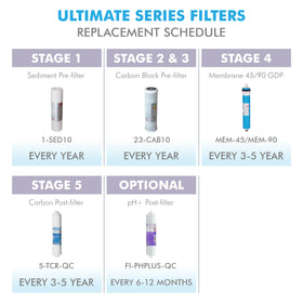 APEC Ultimate FILTER-SET packaging ready for quick installation