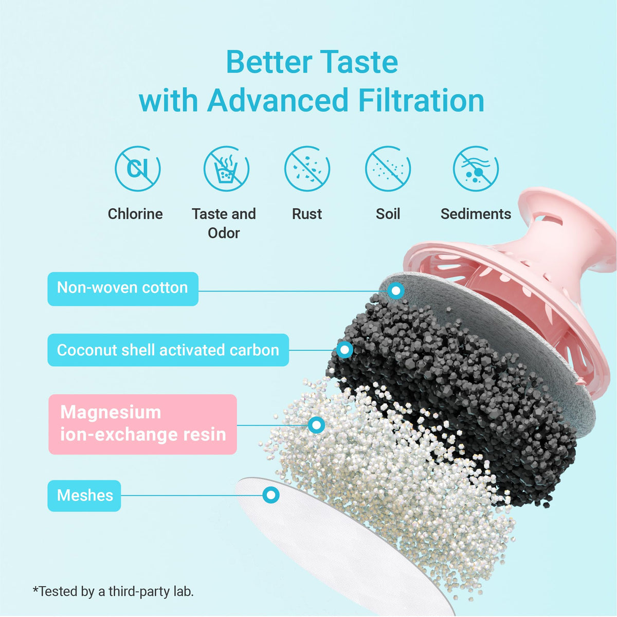 AQUA CREST 06-MG advanced filtration reduces chlorine and odors for better taste.