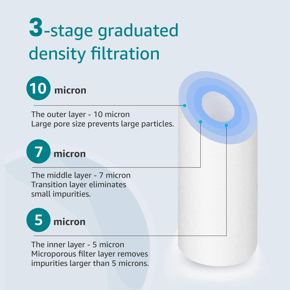 AQUA CREST AP110 three-stage filtration highlights gradual density for cleaner water