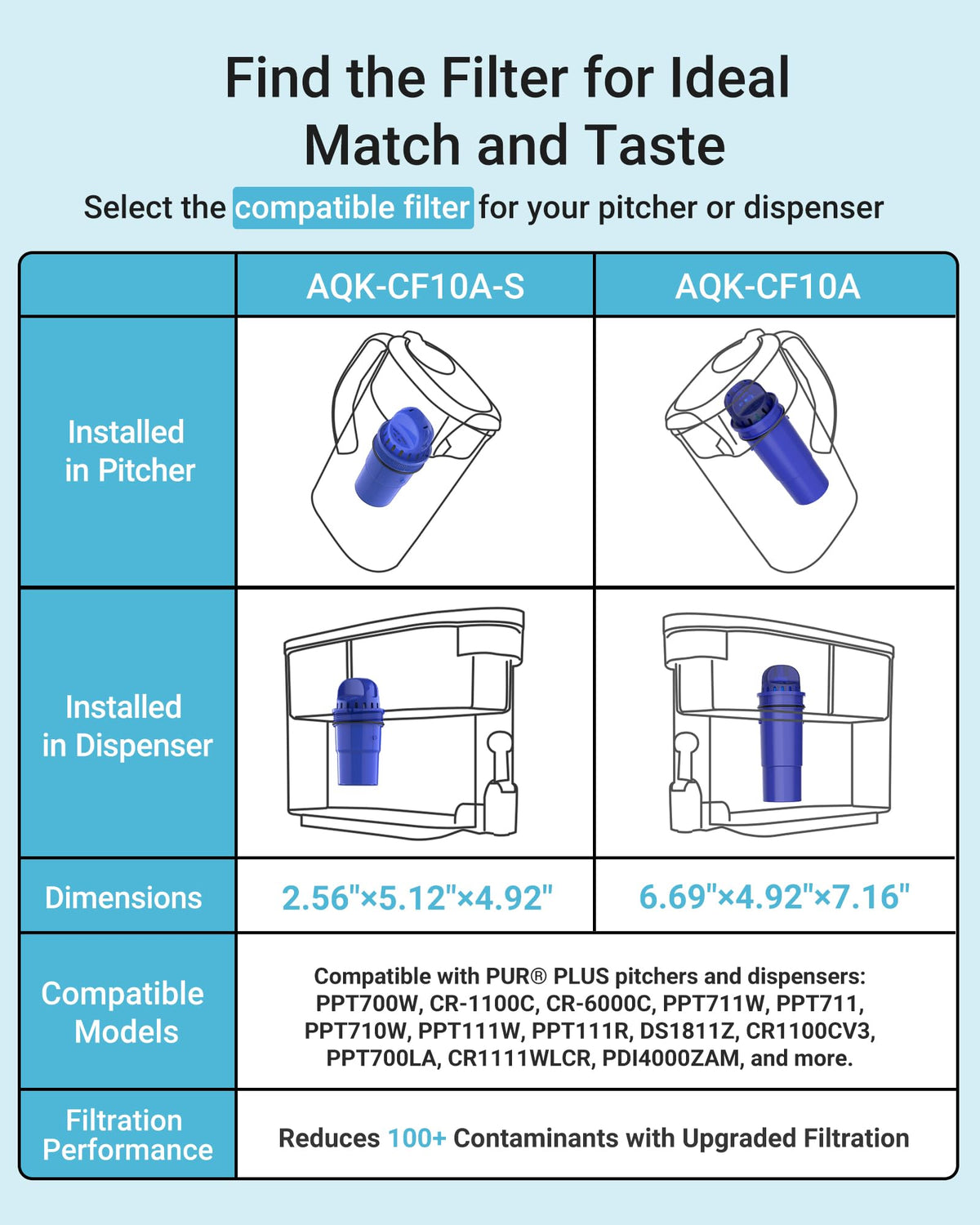 Aqua Crest CF10A compatible with PUR pitchers and dispensers.