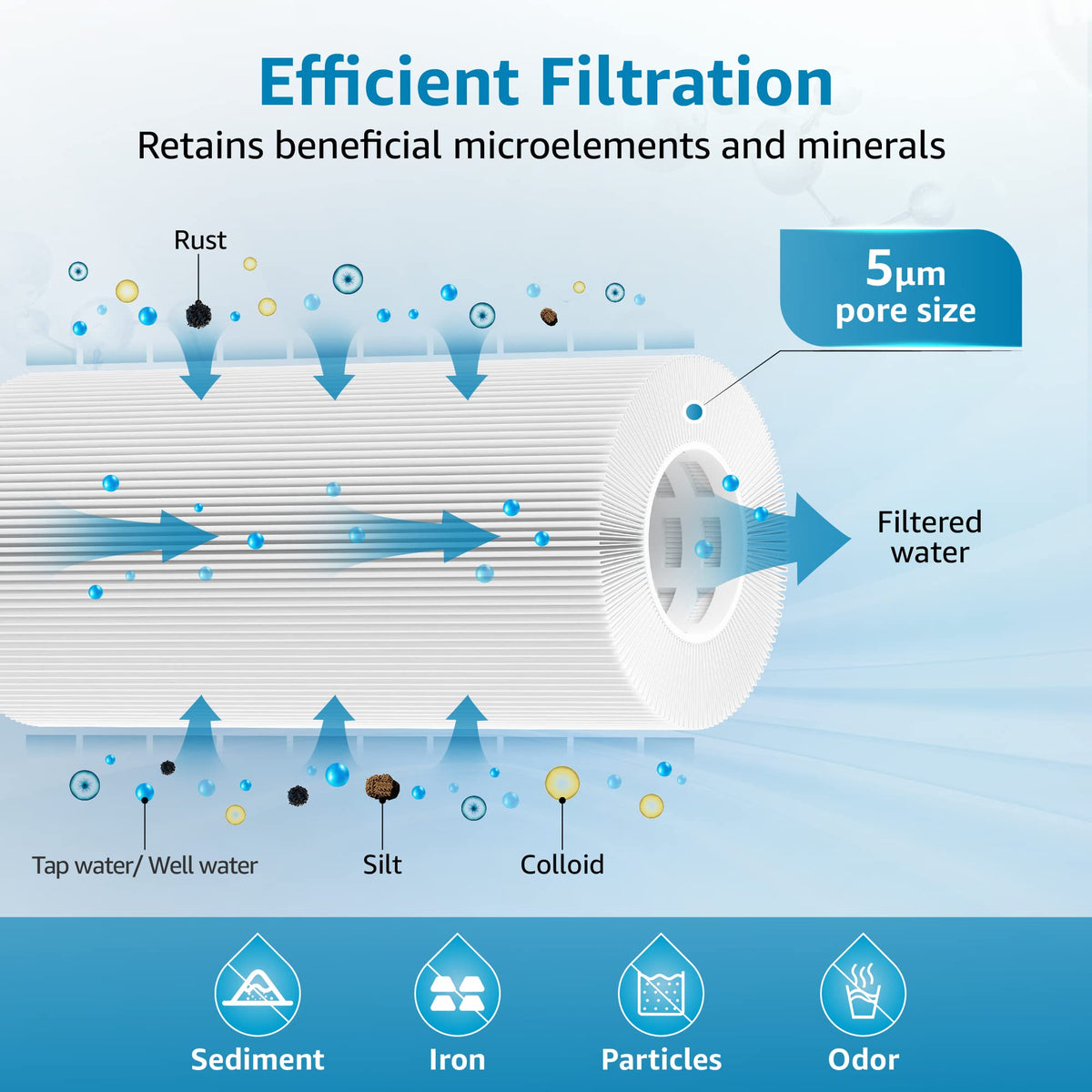 AQUA CREST whole-house filter in housing demonstrates easy installation and steady flow