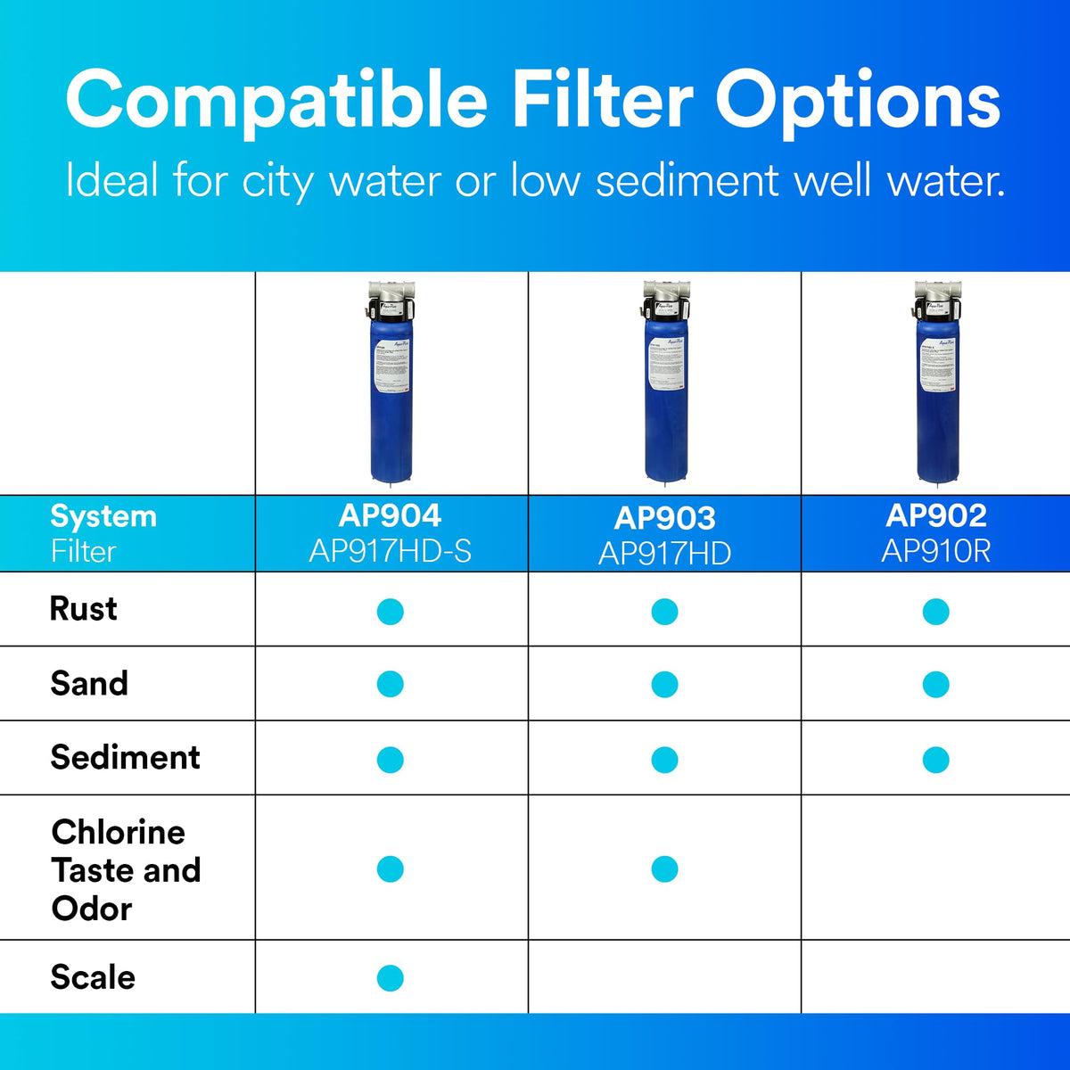 Aqua-Pure AP904 with 1-inch ports supports up to 20 gpm flow.