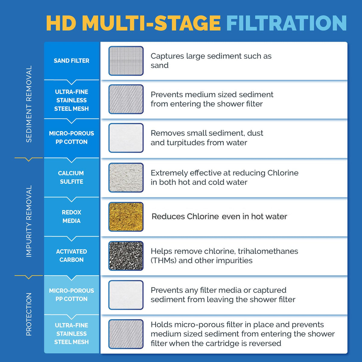 AquaBliss filter reduces chlorine content for a fresher shower experience.