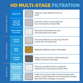 AquaBliss filter reduces chlorine content for a fresher shower experience.