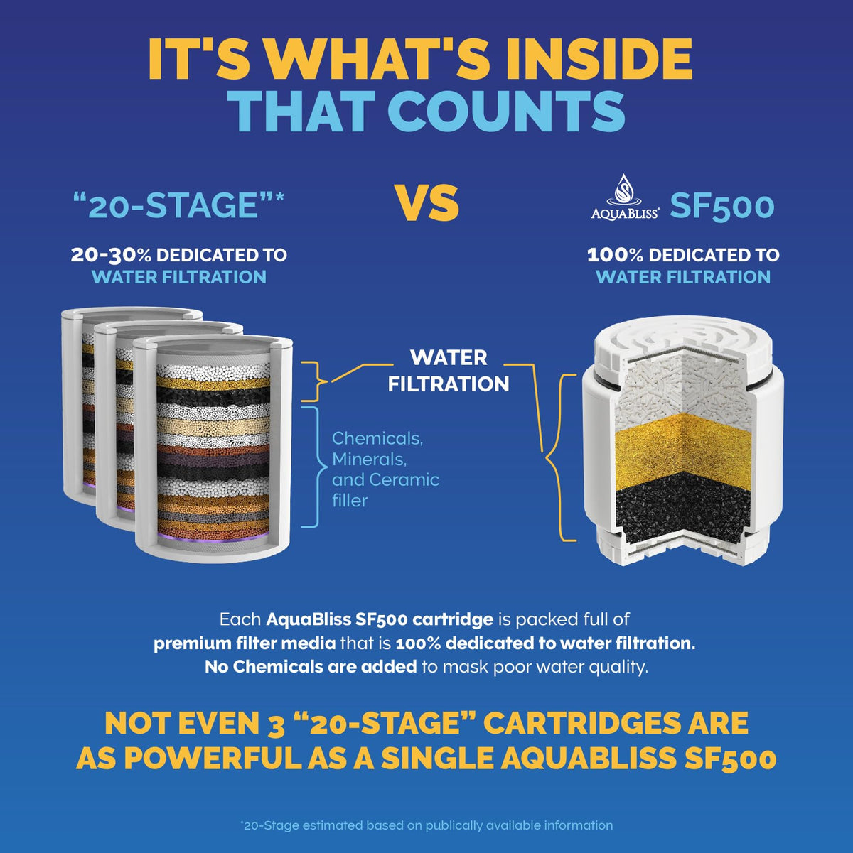 AquaBliss dense 48% media filter shows high-capacity purification for chlorine and odor reduction.